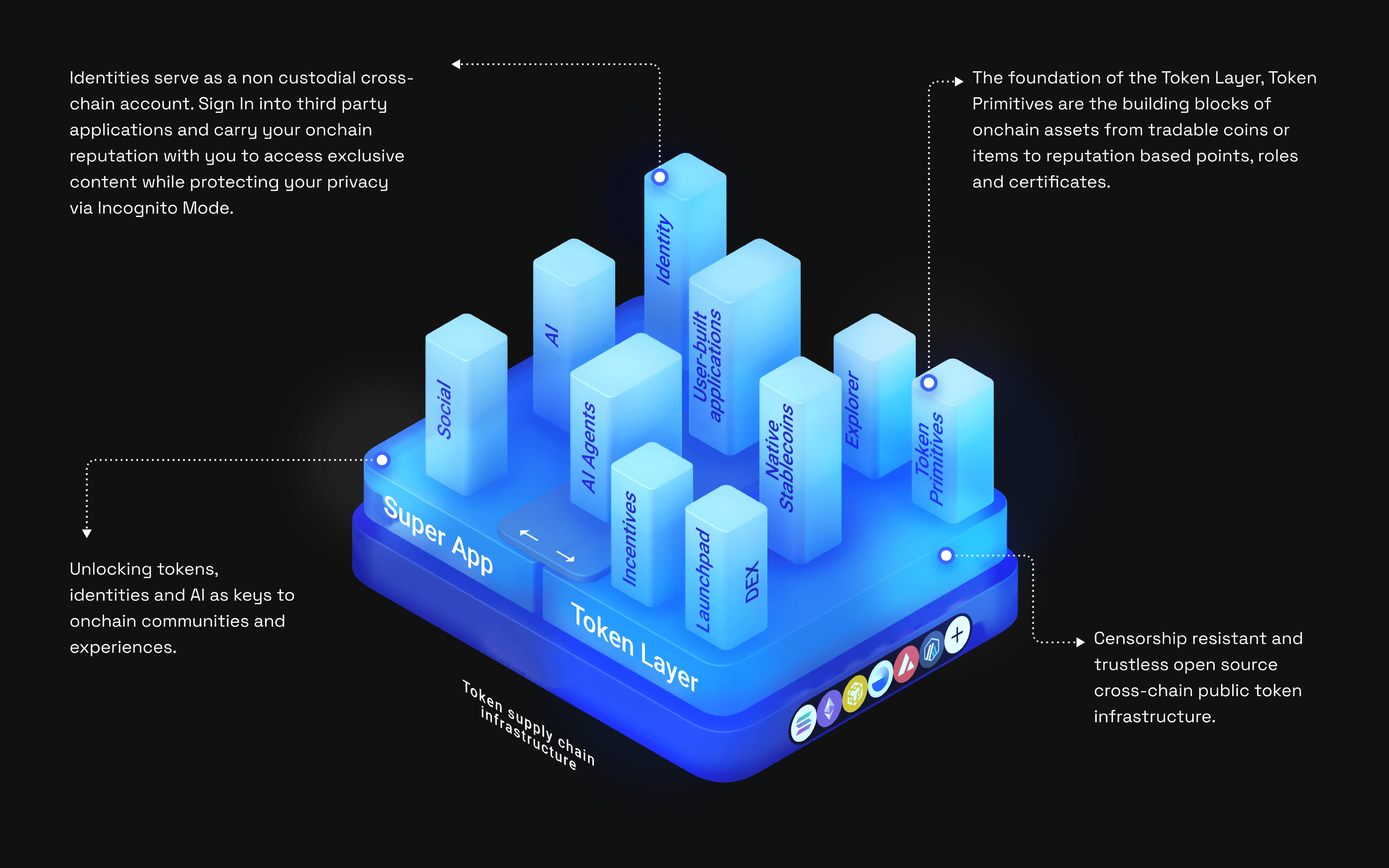 Token Layer Stack Architecture
